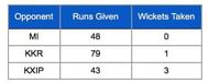 CSK death bowling stats